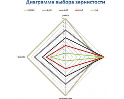 Фреза алмазная для мозаично-шлифовальных машин КРИСТАЛЛ СО №0000 обдирочная 30000