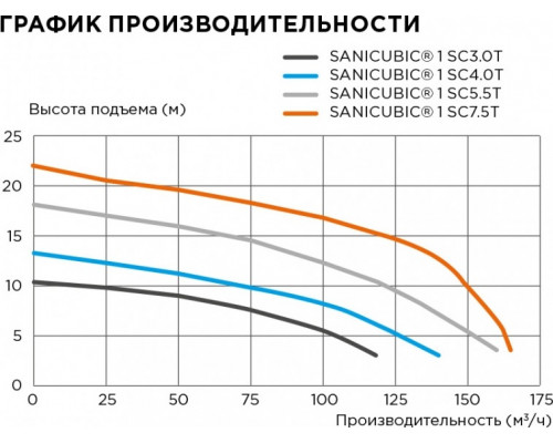 Установка канализационная SFA CUBIC1SC7.5T