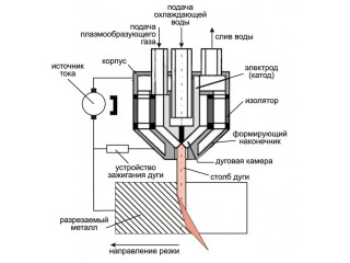 Как работает плазморез
