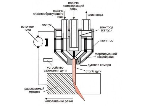 Как работает плазморез