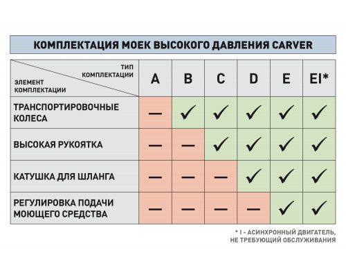 Мойка высокого давления CARVER CW-2501EI