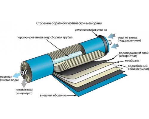 Мембрана Filmtec BW60-1812-75 (для А-575) для систем обратного осмоса [НС-0012642]