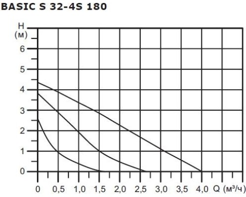 Насос циркуляционный SHINHOO BASIC S 32-4S 180 [НС-1514897]