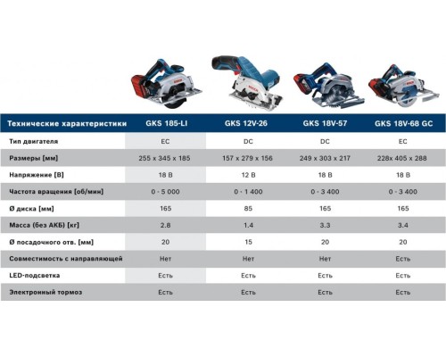 Пила циркулярная аккумуляторная BOSCH GKS 185-LI [06016C1223]