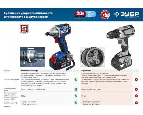 Гайковерт аккумуляторный ЗУБР GB-250-42 бесщеточный Гайковерт аккумуляторный ЗУБР GB-250-42 бесщеточный
