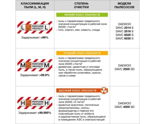 Пылесос строительный с системой очистки DAEWOO DAVC 2500SD Пылесос строительный с системой очистки DAEWOO DAVC 2500SD