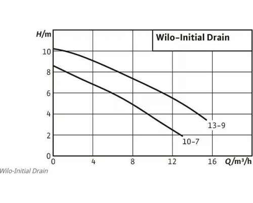 Насос дренажный WILO Initian DRAIN 10-7 [4168021]