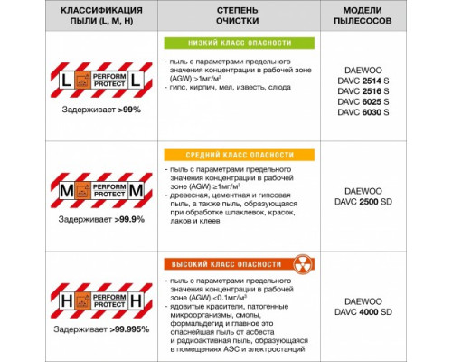 Пылесос сетевой DAEWOO DAVC 2516S