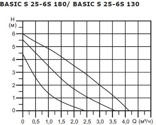 Насос циркуляционный SHINHOO BASIC S 25-6S 180 [НС-1514895]