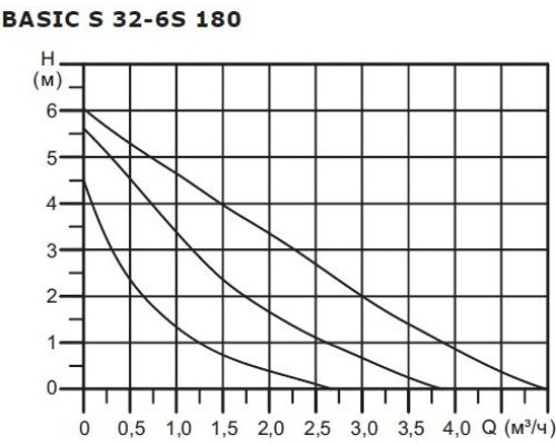 Насос циркуляционный SHINHOO BASIC S 32-6S 180 [НС-1514898]