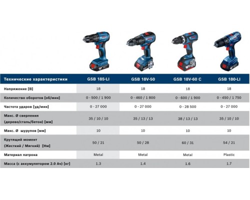 Дрель-шуруповерт аккумуляторная BOSCH GSB 185-LI ударная [06019K3100]