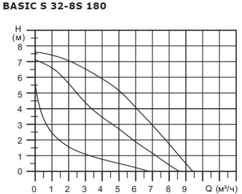 Насос циркуляционный SHINHOO BASIC S 32-8S 180 [НС-1514899]