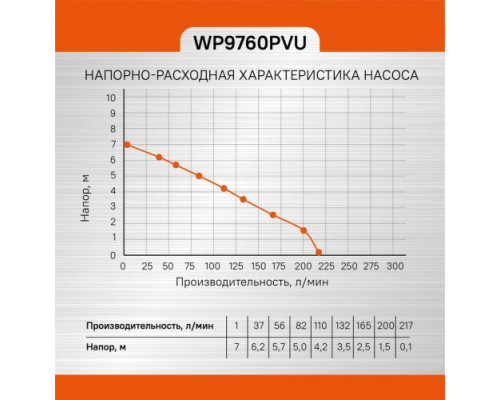 Насос дренажный Sturm WP9760PVU