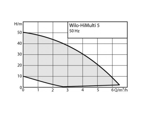 Установка для водоснабжения WILO HiMulti 5-45 IPQ 3095456 [3095456]