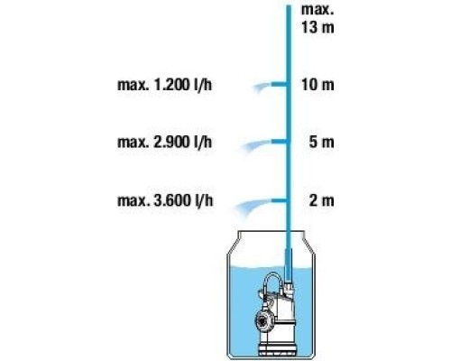 Насос для бочек GARDENA 4000/1 01762-20.000.00 [01762-20.000.00]