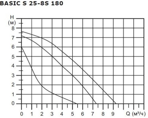 Насос циркуляционный SHINHOO BASIC S 25-8S 180 [НС-1514896]