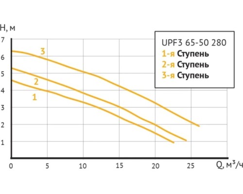 Насос циркуляционный UNIPUMP UPF3 65-50 280 (отопление) [23446]