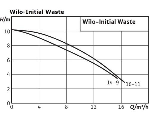 Насос дренажный WILO Initian WASTE 16-11 [4186549]