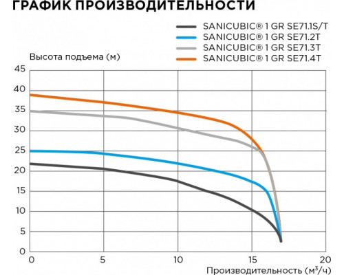 Установка канализационная SFA CUBIC1GRSE71.4T
