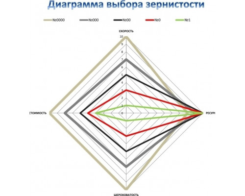 Фреза алмазная для мозаично-шлифовальных машин КРИСТАЛЛ СО №0 3 сегмента 33001
