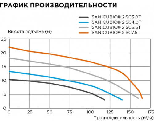 Установка канализационная SFA CUBIC2SC3.0T