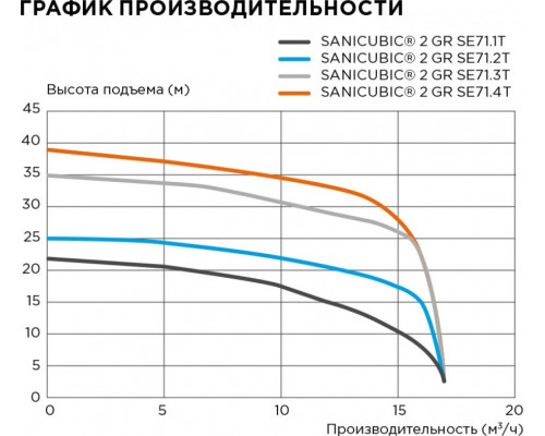 Установка канализационная SFA CUBIC2GRSE71.4T