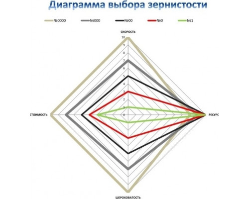 Пад фреза алмазная для мозаично-шлифовальных машин КРИСТАЛЛ СО №1 финишный 42001
