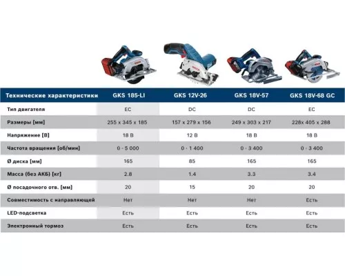 Пила циркулярная аккумуляторная BOSCH GKS 185-LI без АКБ и ЗУ [06016C1221]
